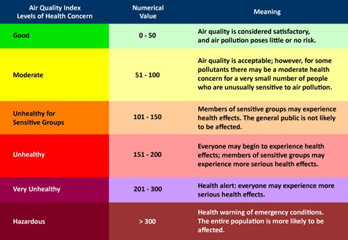 Air Quality Index or AQI Levels